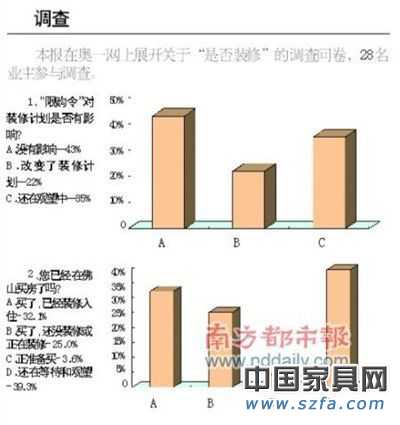 限購令效應年底或沖擊家居業(yè) 短期效應難顯現 限購令效應年底或沖擊家居業(yè) 短期效應難顯現