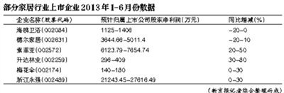 家居業(yè)回暖態(tài)勢明顯 定制、環(huán)保類產(chǎn)品被看好