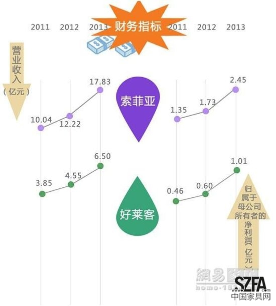定制家居之爭(zhēng) 好萊客暫難撼動(dòng)索菲亞地位？